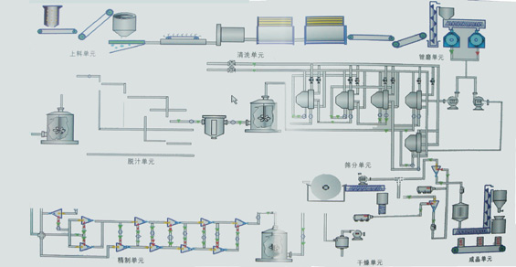 淀粉加工设备生产线示意图